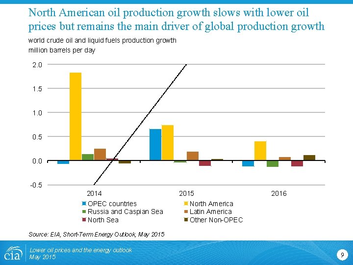 North American oil production growth slows with lower oil prices but remains the main