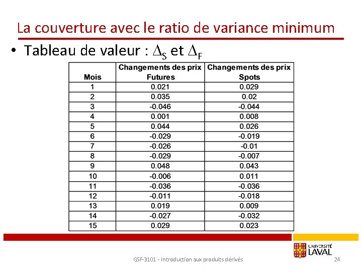 La couverture avec le ratio de variance minimum • Tableau de valeur : DS