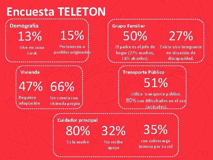 Encuesta TELETON Demografía 13% Vive en zona rural. 15% Pertenecen a pueblos originarios Grupo Encuesta TELETON Demografía 13% Vive en zona rural. 15% Pertenecen a pueblos originarios Grupo