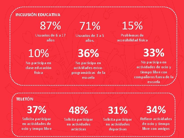 INCLUSIÓN EDUCATIVA 87% Usuarios de 6 a 17 años 10% No participa en clase INCLUSIÓN EDUCATIVA 87% Usuarios de 6 a 17 años 10% No participa en clase