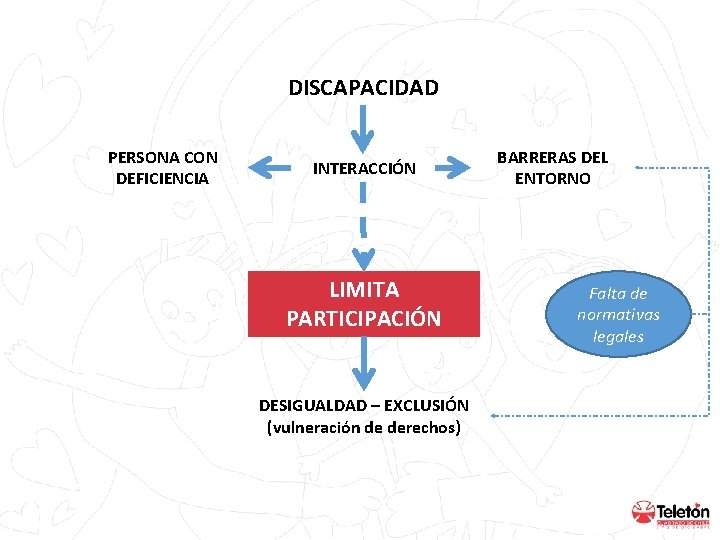 DISCAPACIDAD PERSONA CON DEFICIENCIA INTERACCIÓN LIMITA PARTICIPACIÓN DESIGUALDAD – EXCLUSIÓN (vulneración de derechos) BARRERAS DISCAPACIDAD PERSONA CON DEFICIENCIA INTERACCIÓN LIMITA PARTICIPACIÓN DESIGUALDAD – EXCLUSIÓN (vulneración de derechos) BARRERAS