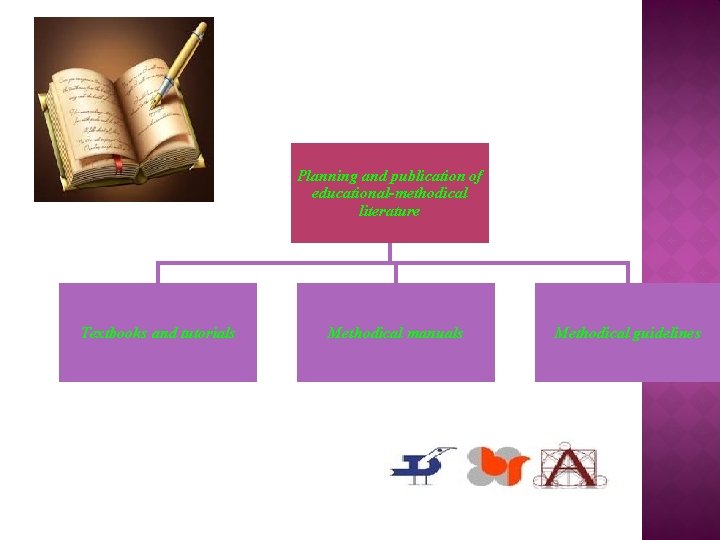 Planning and publication of educational-methodical literature Textbooks and tutorials Methodical manuals Methodical guidelines 