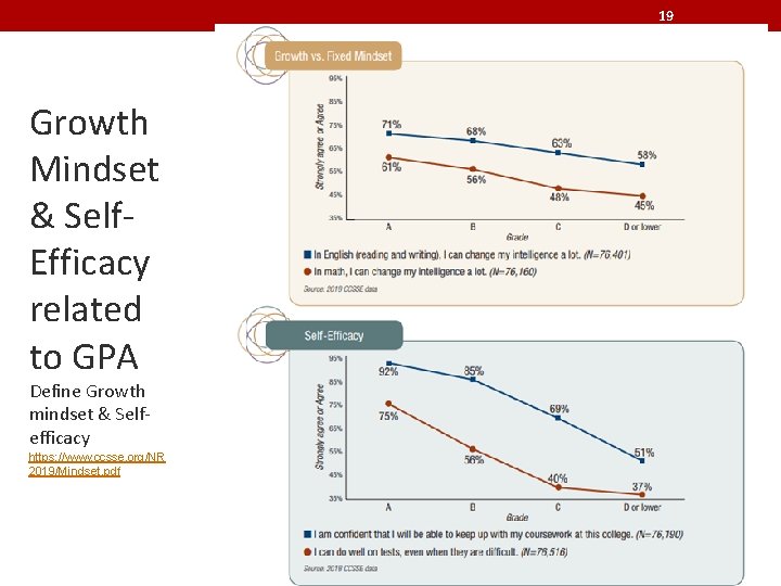 19 Growth Mindset & Self. Efficacy related to GPA Define Growth mindset & Selfefficacy