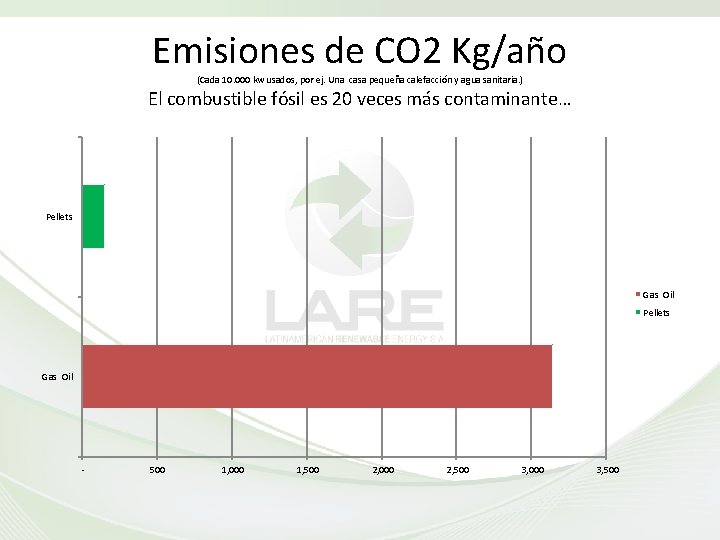 Emisiones de CO 2 Kg/año (Cada 10. 000 kw usados, por ej. Una casa