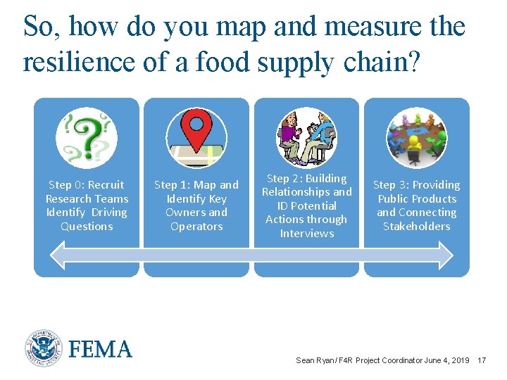 So, how do you map and measure the resilience of a food supply chain?