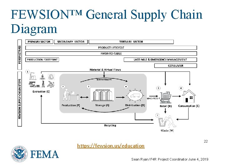 FEWSION™ General Supply Chain Diagram Pala, O. ; FEWSION General Supply Chain Diagram https: