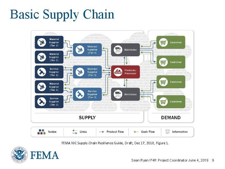 Basic Supply Chain FEMA NIC Supply Chain Resilience Guide, Draft, Dec 17, 2018, Figure