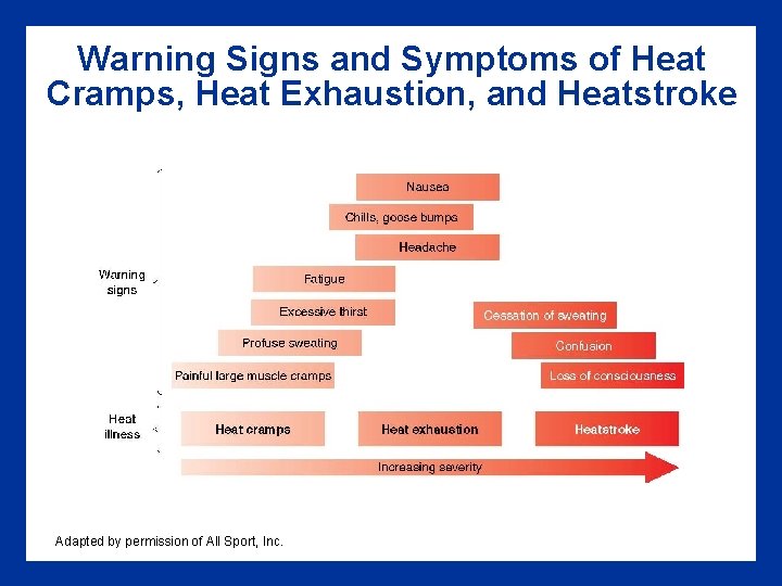 Warning Signs and Symptoms of Heat Cramps, Heat Exhaustion, and Heatstroke Adapted by permission Warning Signs and Symptoms of Heat Cramps, Heat Exhaustion, and Heatstroke Adapted by permission