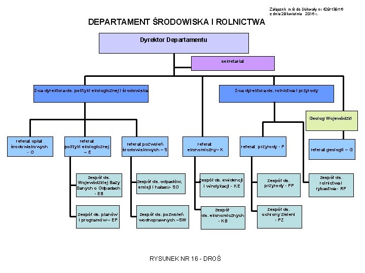 Załącznik nr 8 do Uchwały nr 429/139/16 z dnia 28 kwietnia 2016 r. DEPARTAMENT