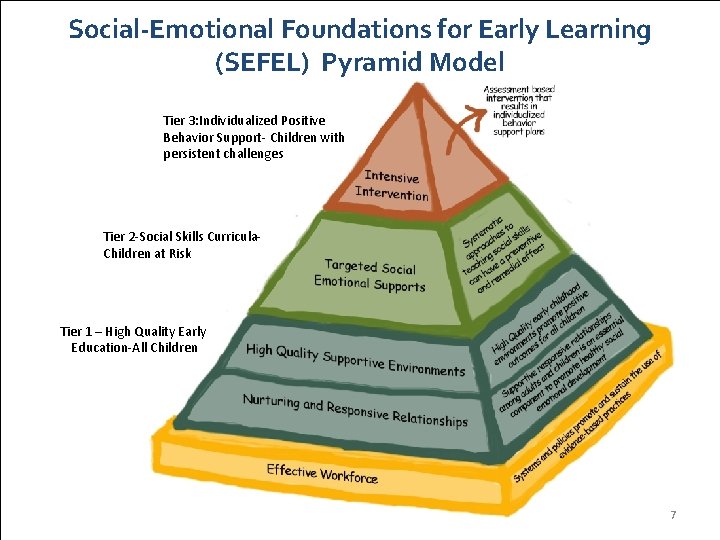 Social-Emotional Foundations for Early Learning (SEFEL) Pyramid Model Tier 3: Individualized Positive Behavior Support-
