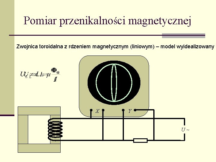 Pomiar przenikalności magnetycznej Zwojnica toroidalna z rdzeniem magnetycznym (liniowym) – model wyidealizowany X Y