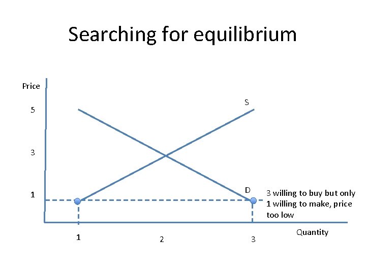 Searching for equilibrium Price S 5 3 D 1 1 2 3 willing to