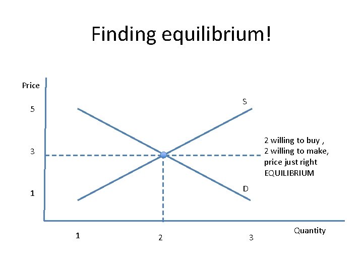 Finding equilibrium! Price S 5 2 willing to buy , 2 willing to make,