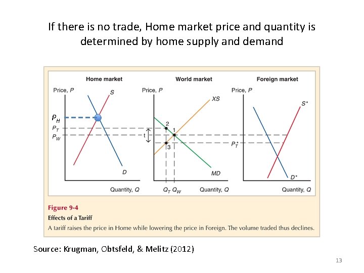 If there is no trade, Home market price and quantity is determined by home