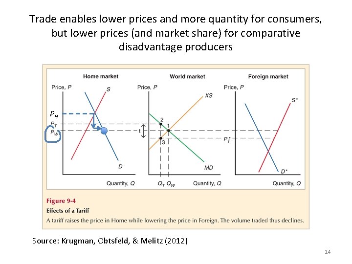 Trade enables lower prices and more quantity for consumers, but lower prices (and market