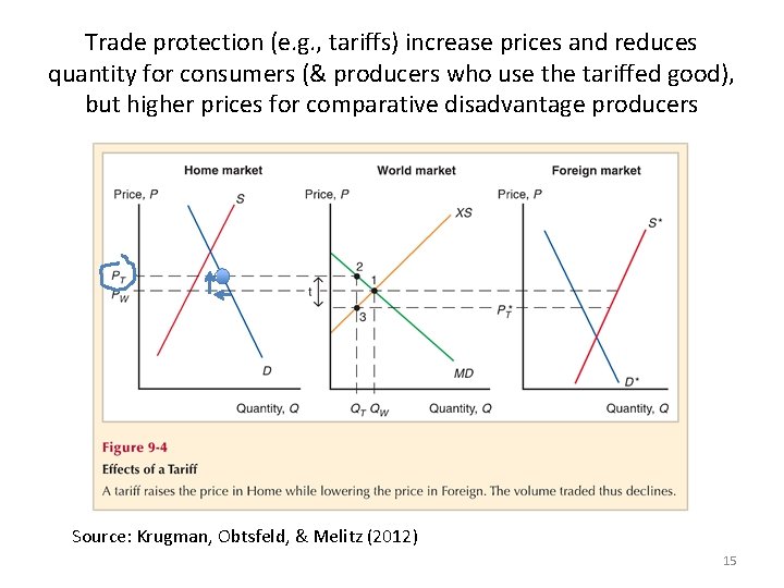 Trade protection (e. g. , tariffs) increase prices and reduces quantity for consumers (&