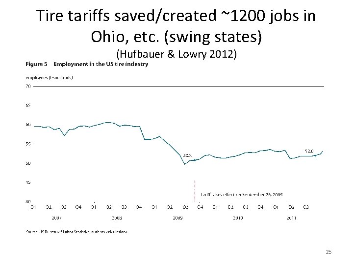 Tire tariffs saved/created ~1200 jobs in Ohio, etc. (swing states) (Hufbauer & Lowry 2012) Tire tariffs saved/created ~1200 jobs in Ohio, etc. (swing states) (Hufbauer & Lowry 2012)
