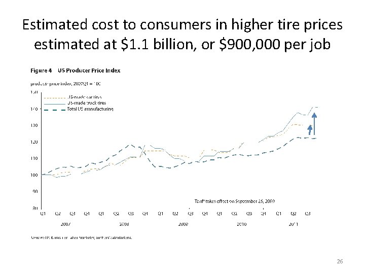 Estimated cost to consumers in higher tire prices estimated at $1. 1 billion, or