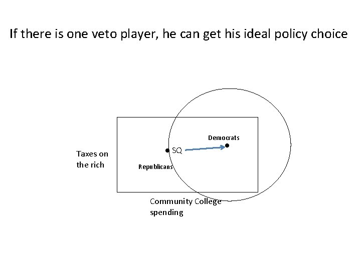 If there is one veto player, he can get his ideal policy choice Democrats