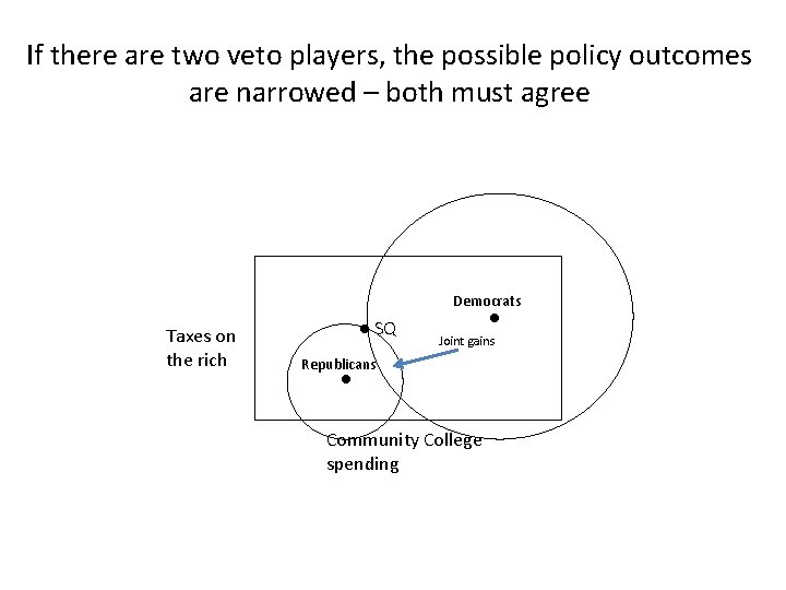 If there are two veto players, the possible policy outcomes are narrowed – both If there are two veto players, the possible policy outcomes are narrowed – both