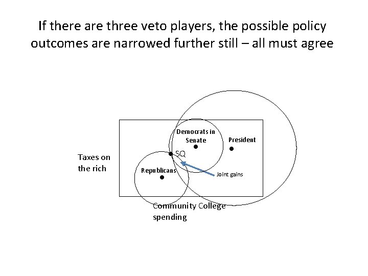 If there are three veto players, the possible policy outcomes are narrowed further still If there are three veto players, the possible policy outcomes are narrowed further still