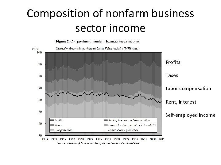 Composition of nonfarm business sector income Profits Taxes Labor compensation Rent, Interest Self-employed income