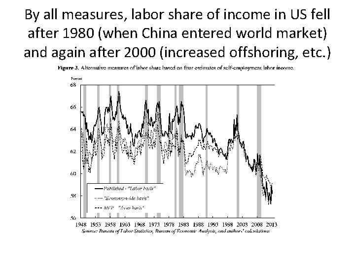 By all measures, labor share of income in US fell after 1980 (when China By all measures, labor share of income in US fell after 1980 (when China