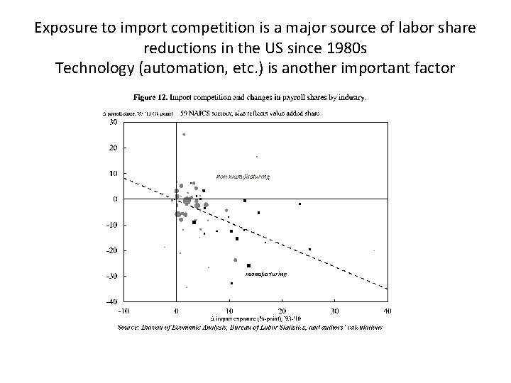 Exposure to import competition is a major source of labor share reductions in the