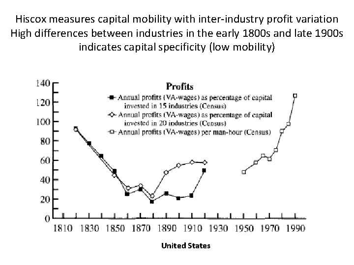 Hiscox measures capital mobility with inter-industry profit variation High differences between industries in the Hiscox measures capital mobility with inter-industry profit variation High differences between industries in the
