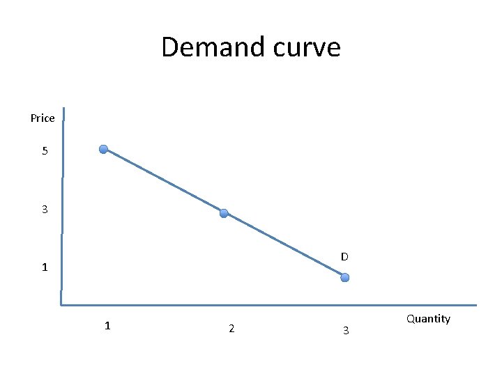 Demand curve Price 5 3 D 1 1 2 3 Quantity 