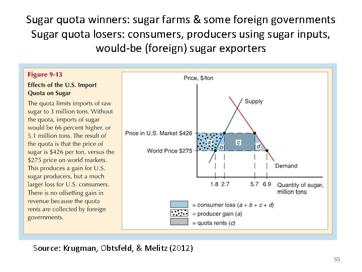 Sugar quota winners: sugar farms & some foreign governments Sugar quota losers: consumers, producers