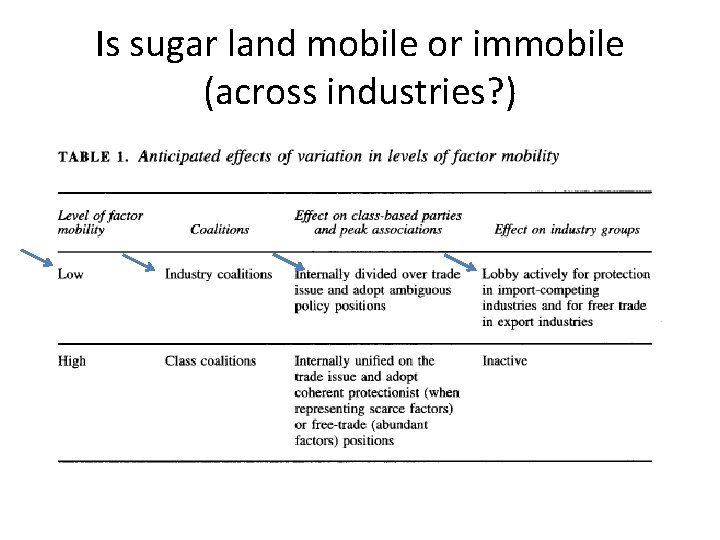 Is sugar land mobile or immobile (across industries? ) 