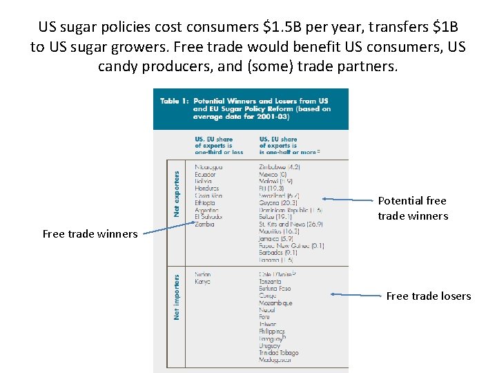 US sugar policies cost consumers $1. 5 B per year, transfers $1 B to