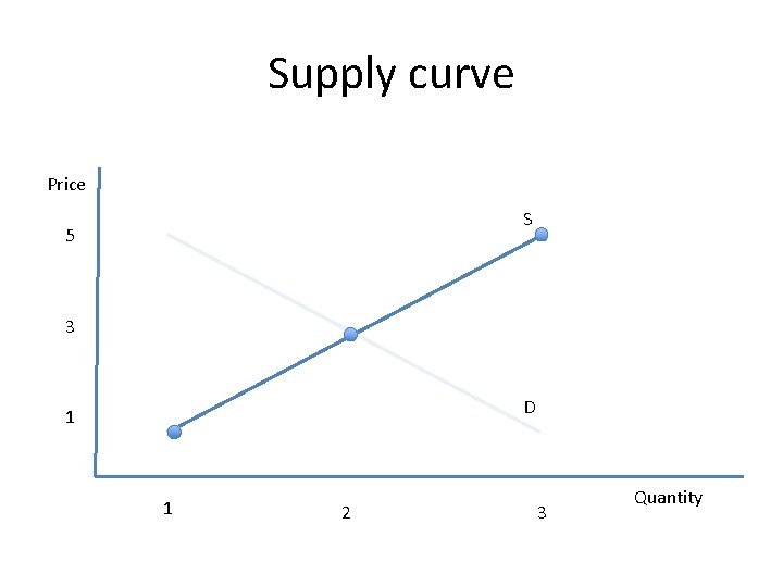 Supply curve Price S 5 3 D 1 1 2 3 Quantity 