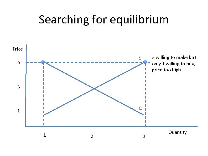 Searching for equilibrium Price 3 willing to make but only 1 willing to buy,