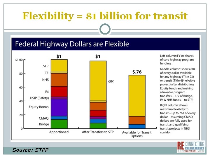 Flexibility = $1 billion for transit Source: STPP 