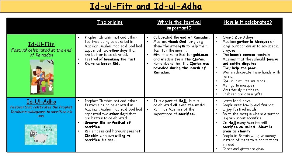 Id-ul-Fitr and Id-ul-Adha The origins • Id-Ul-Fitr Festival celebrated at the end of Ramadan