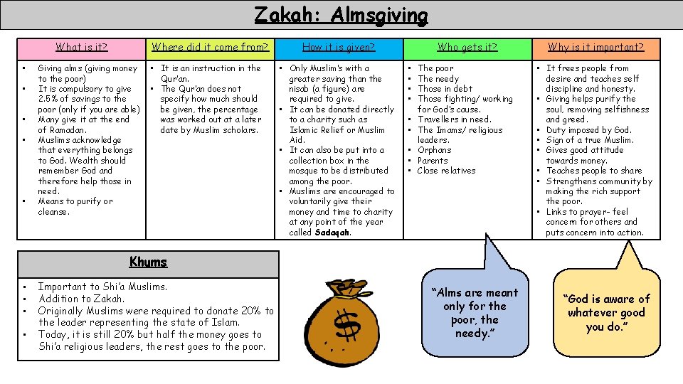 Zakah: Almsgiving What is it? • • • Where did it come from? Giving