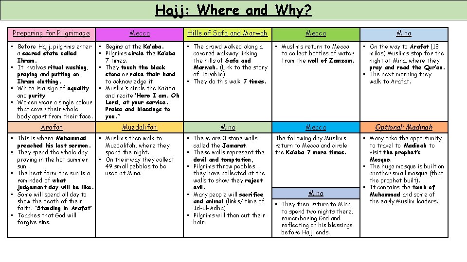 Hajj: Where and Why? Preparing for Pilgrimage Mecca Hills of Safa and Marwah Mecca
