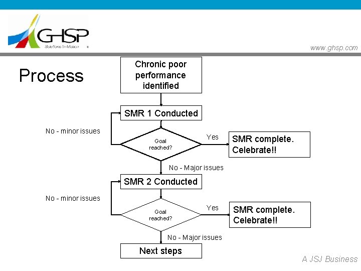 www. ghsp. com Process Chronic poor performance identified SMR 1 Conducted No - minor www. ghsp. com Process Chronic poor performance identified SMR 1 Conducted No - minor