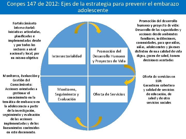 Conpes 147 de 2012: Ejes de la estrategia para prevenir el embarazo adolescente Fortalecimiento