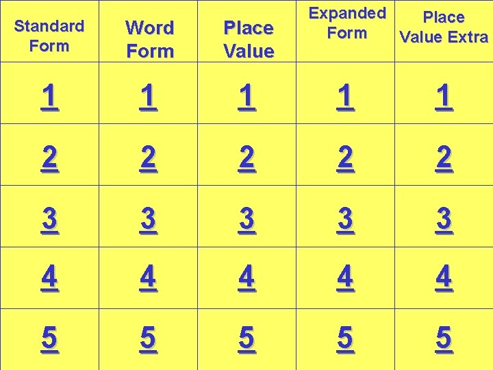 Expanded Place Form Value Extra Standard Form Word Form Place Value 1 1 1