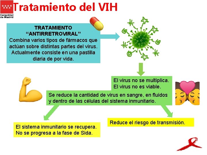 Tratamiento del VIH TRATAMIENTO “ANTIRRETROVIRAL” Combina varios tipos de fármacos que actúan sobre distintas