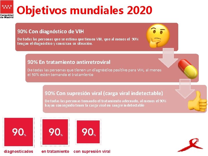 Objetivos mundiales 2020 90% Con diagnóstico de VIH De todas las personas que se