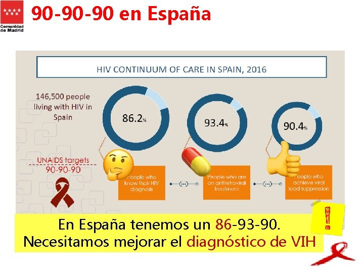 90 -90 -90 en España En España tenemos un 86 -93 -90. Necesitamos mejorar