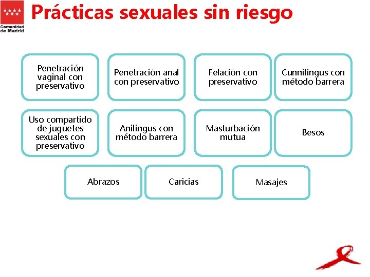 Prácticas sexuales sin riesgo Penetración vaginal con preservativo Penetración anal con preservativo Felación con