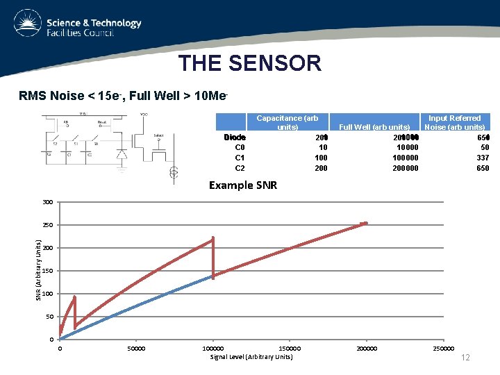 THE SENSOR RMS Noise < 15 e-, Full Well > 10 Me. Diode C