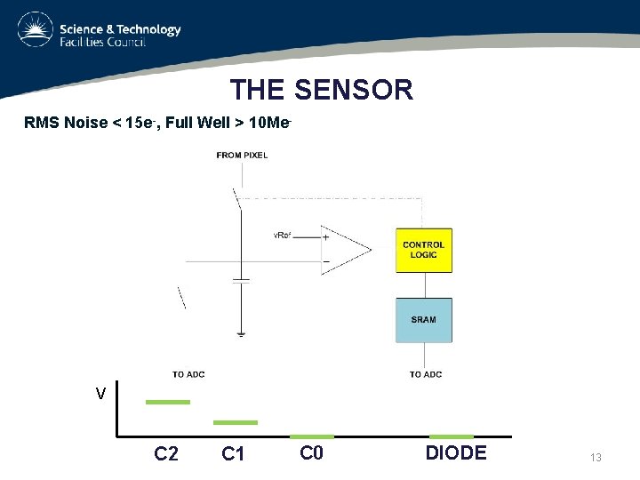 THE SENSOR RMS Noise < 15 e-, Full Well > 10 Me- V C