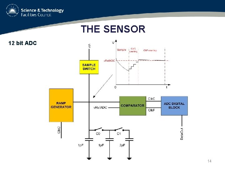 THE SENSOR 12 bit ADC 14 