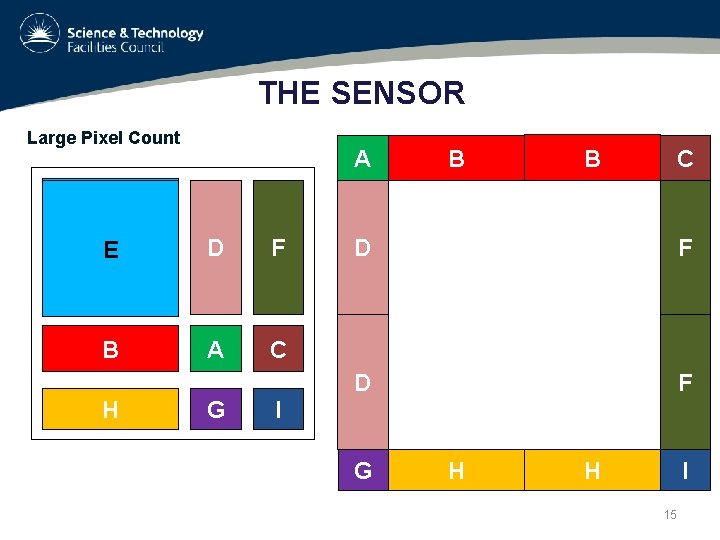 THE SENSOR Large Pixel Count A E D F B A C H G